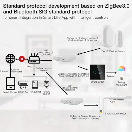 Box domotique ZigBee Wifi
