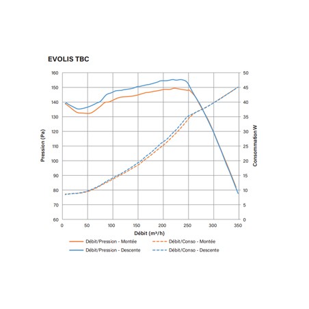VMC Simple Flux Hygroréglable Evolis TBC EOLIANCE 913079