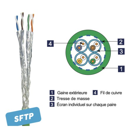 Câble Catégorie 7A 4 paires SFTP